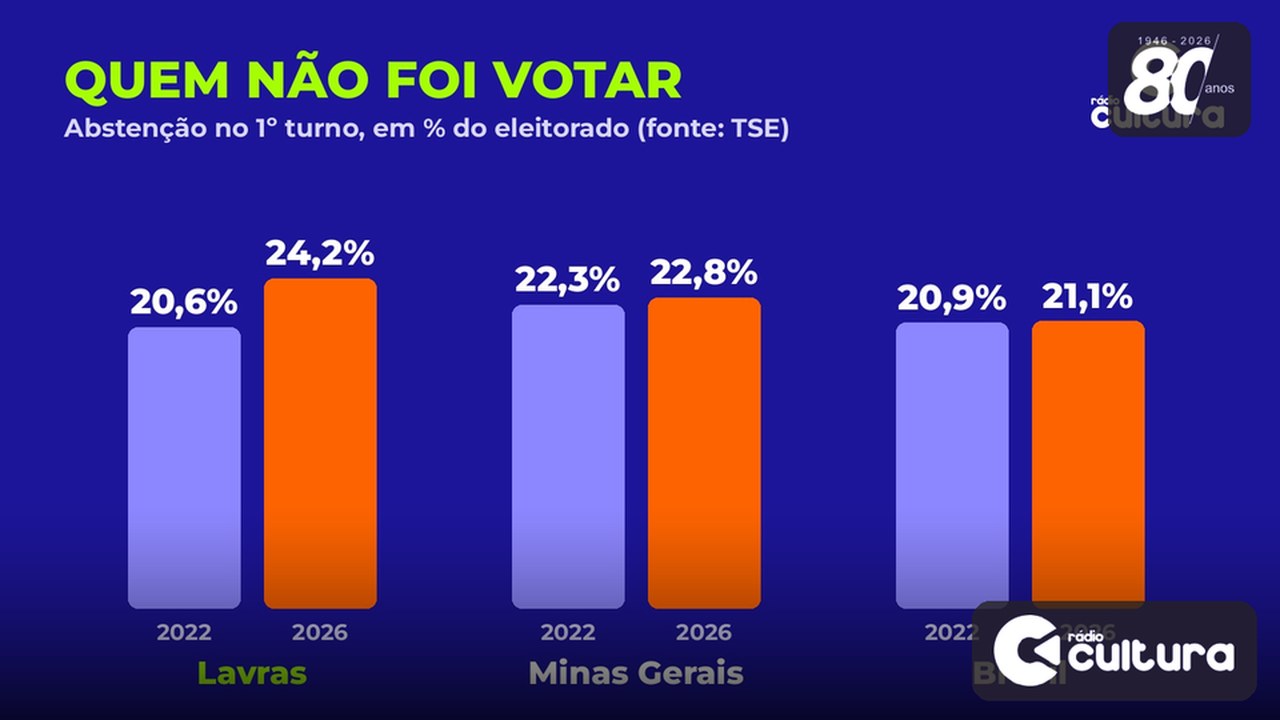 Um em cada quatro eleitores de Lavras não votou no 1º turno; abstenção cresceu mais que no estado