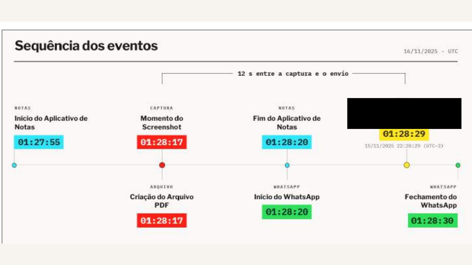 Linha do tempo da Polícia Federal mostrando 12 segundos entre a captura de tela e o envio pelo WhatsApp